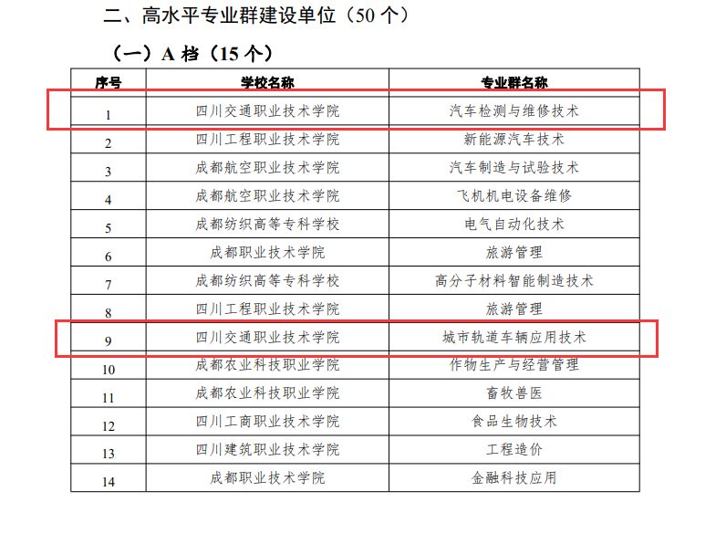 说明: E:\0杨馨\0规划与产教融合发展中心\0.佐证材料\规发中心申报项目作证材料\四川省教育厅 四川省财政厅关于四川省高水平高等职业学校（含培育）和高水平专业群建设计划拟立项单位的公\附件标红\2个专业A档.png